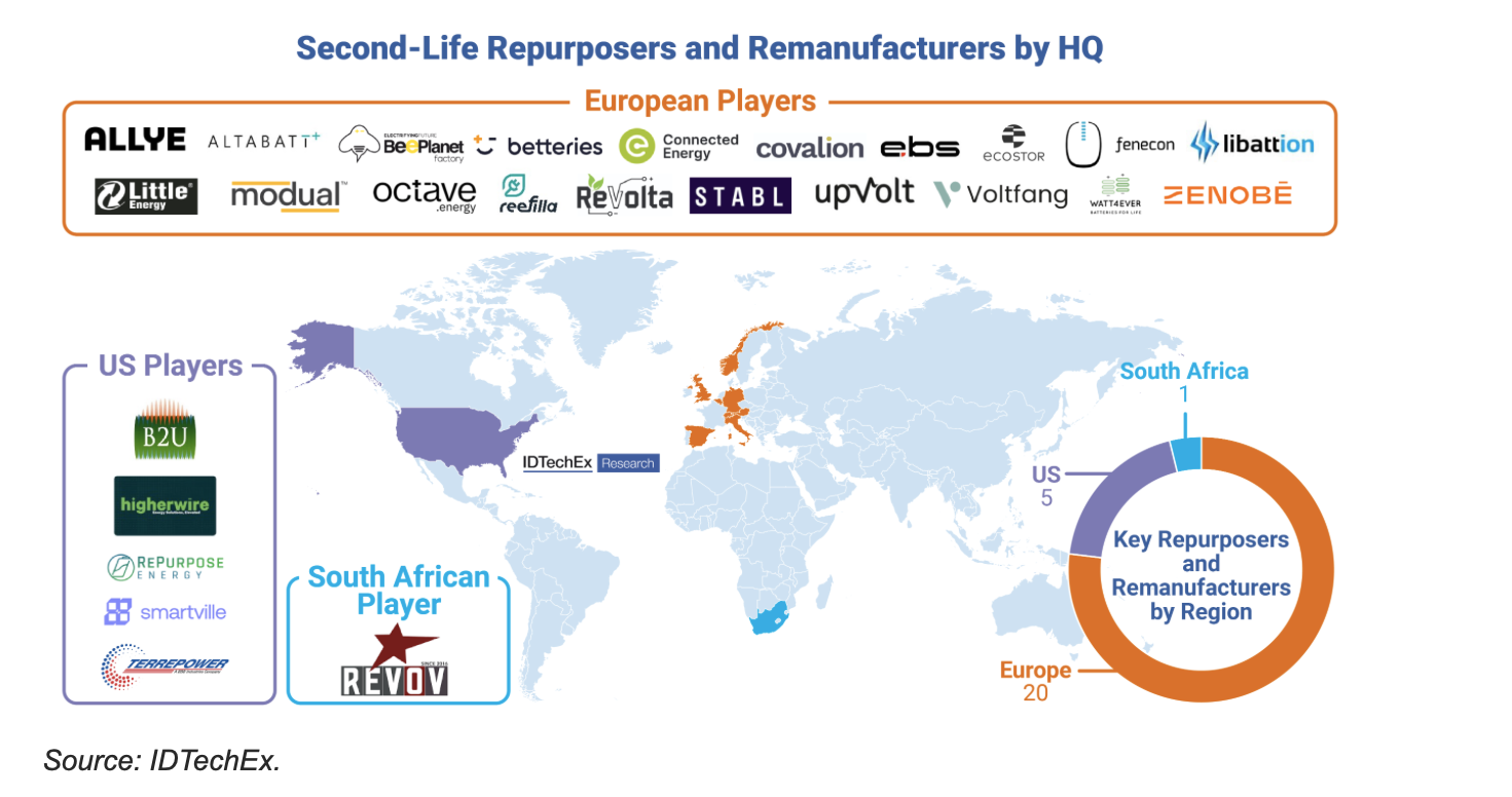 Can US Innovation Shift the Second-Life EV Battery Landscape?